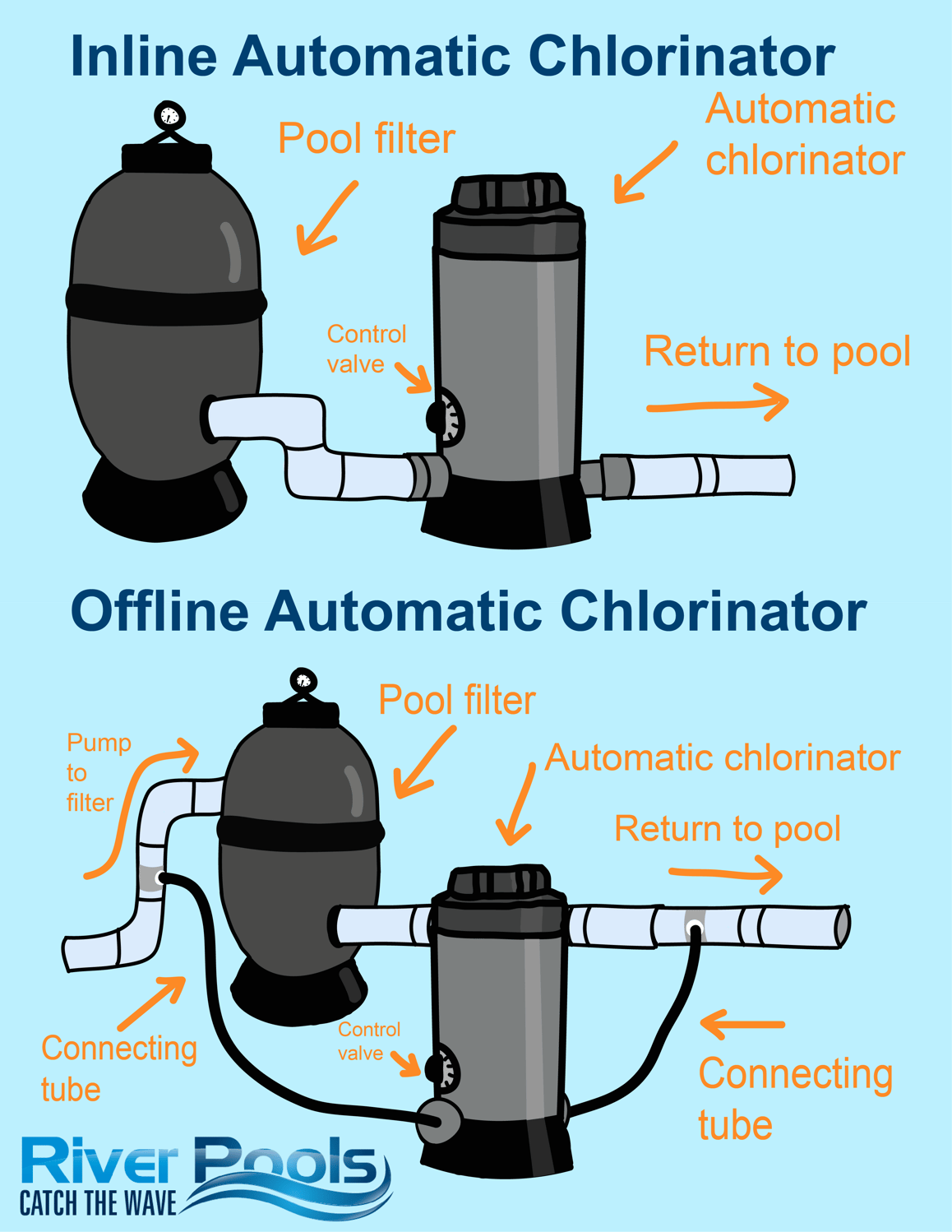What Is an Automatic Pool Chlorinator? Cost, Types, Pros, and Cons